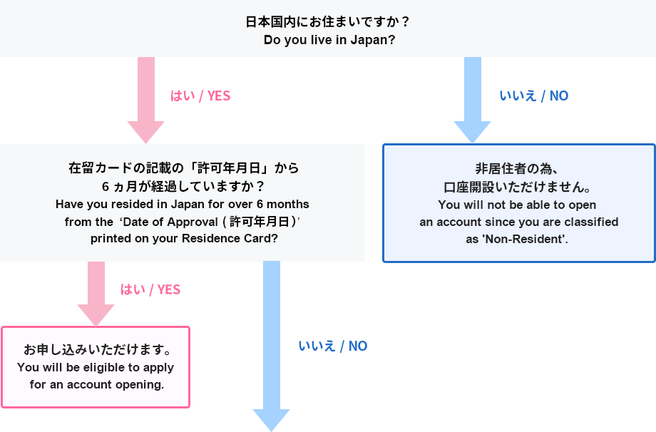 日本国内にお住まいですか？在留カードの記載の「許可年月日」から6ヵ月が経過していますか？非居住者の為、口座開設いただけません。お申し込みいただけます。