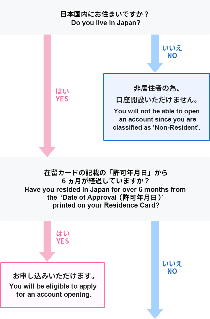 日本国内にお住まいですか？在留カードの記載の「許可年月日」から6ヵ月が経過していますか？非居住者の為、口座開設いただけません。お申し込みいただけます。