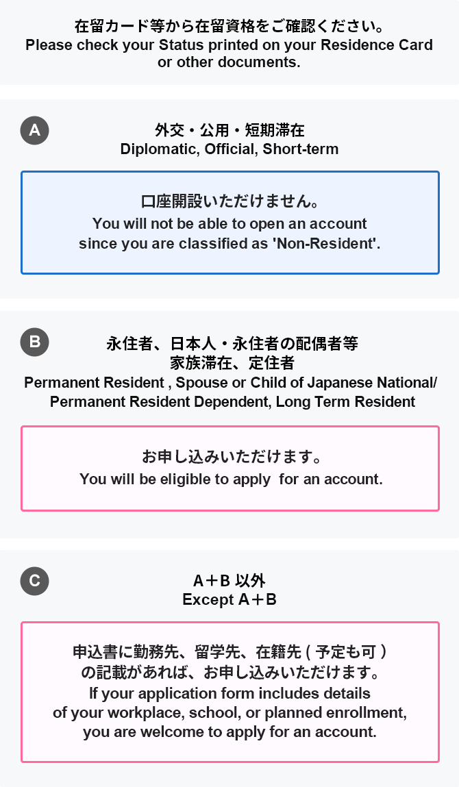 在留カード等から在留資格をご確認ください。外交・公用・短期滞在 口座開設いただけません。永住者・日本人・永住者の配偶者等・家族滞在、定住者 お申し込みいただけます。A＋B以外 申込書に勤務先、留学先、在籍先（予定も可）の記載があれば、お申し込みいただけます。