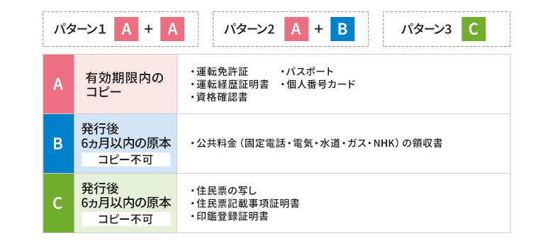 パターン1：有効期限内のコピーがいずれか二つ。対象：運転免許証。パスポート。運転経歴証明書。個人番号カード。資格確認書。パターン2：有効期限内のコピー1つと発効後6カ月以内の原本（コピー不可）。有効期限内のコピーの対象：運転免許証。パスポート。運転経歴証明書。個人番号カード。資格確認書。発効後6カ月以内の原本（コピー不可）の対象：公共料金（固定電話・電気・水道・ガス・NHK）の領収書。パターン3：発効後6カ月以内の原本（コピー不可）。対象：住民票の写し。住民票記載事項証明書。印鑑登録証明書。