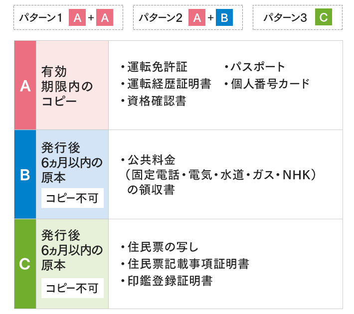 パターン1：有効期限内のコピーがいずれか二つ。対象：運転免許証。パスポート。運転経歴証明書。個人番号カード。資格確認書。パターン2：有効期限内のコピー1つと発効後6カ月以内の原本（コピー不可）。有効期限内のコピーの対象：運転免許証。パスポート。運転経歴証明書。個人番号カード。資格確認書。発効後6カ月以内の原本（コピー不可）の対象：公共料金（固定電話・電気・水道・ガス・NHK）の領収書。パターン3：発効後6カ月以内の原本（コピー不可）。対象：住民票の写し。住民票記載事項証明書。印鑑登録証明書。