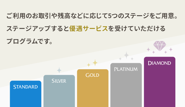 ご利用のお取引や残高などに応じて5つのステージをご用意。ステージアップすると優遇サービスを受けていただけるプログラムです。