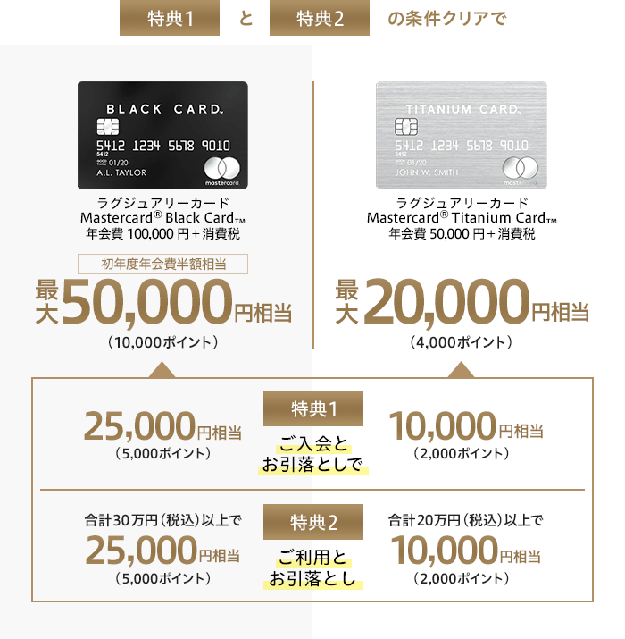 条件クリアでもれなく特典1、特典2のポイントプレゼント