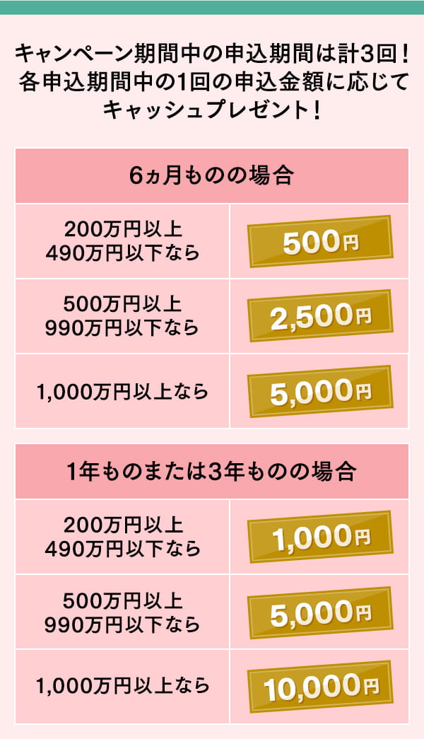 キャンペーン期間中の申込期間は計3回！各申込期間中の1回の申込金額に応じてキャッシュプレゼント！