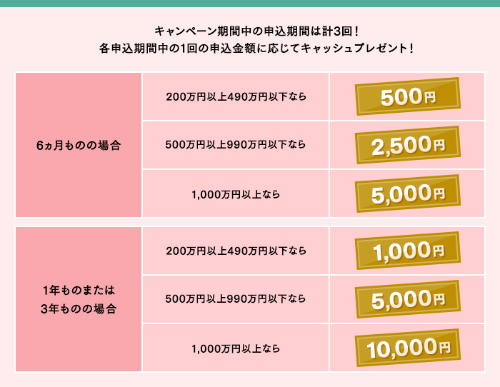 キャンペーン期間中の申込期間は計3回！各申込期間中の1回の申込金額に応じてキャッシュプレゼント！
