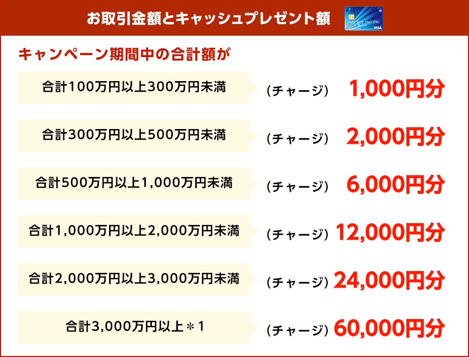 お取引金額とキャッシュプレゼント額
