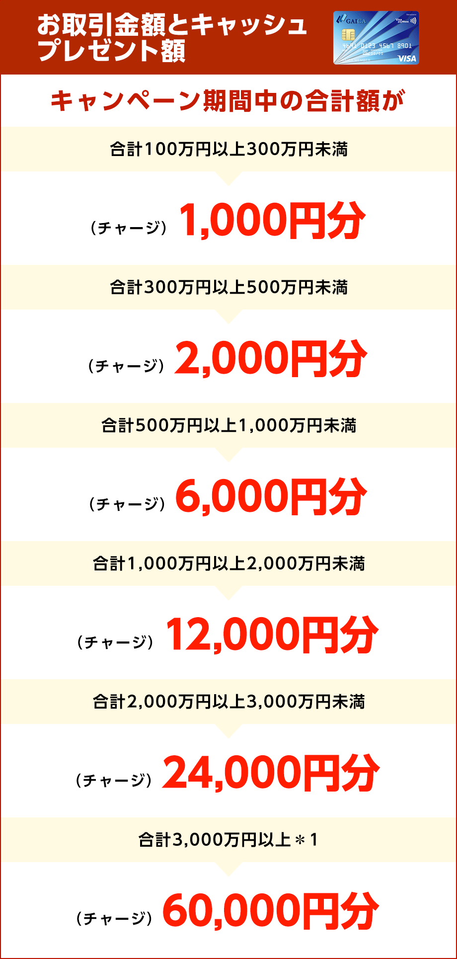 お取引金額とキャッシュプレゼント額