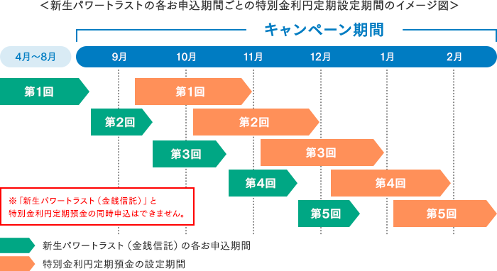 新生パワートラストの各お申込期間ごとの特別金利円定期設定期間のイメージ図