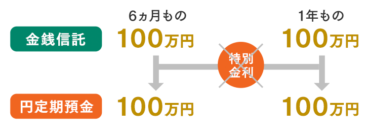 【新生信託銀行】新生パワートラスト キャッシュプレゼントキャンペーン