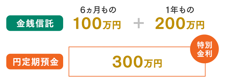 【新生信託銀行】新生パワートラスト キャッシュプレゼントキャンペーン