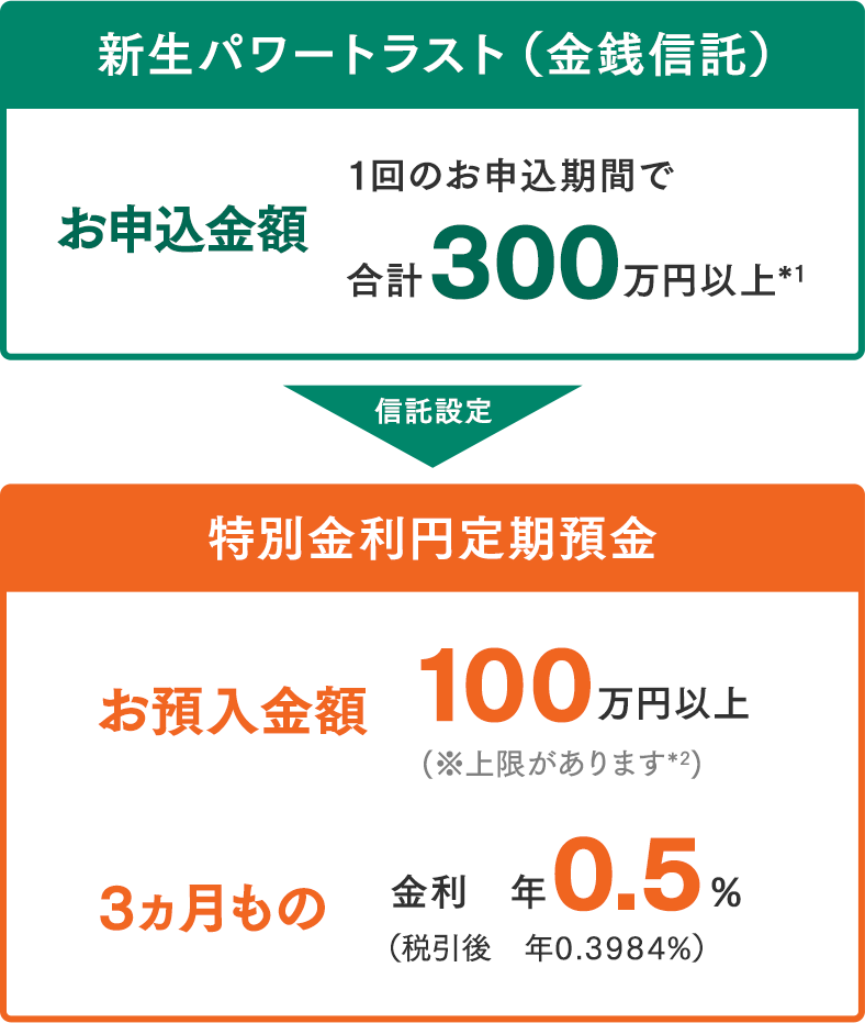 【新生信託銀行】新生パワートラスト キャッシュプレゼントキャンペーン