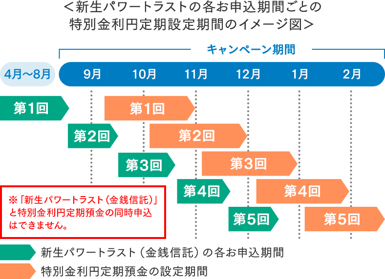 新生パワートラストの各お申込期間ごとの特別金利円定期設定期間のイメージ図