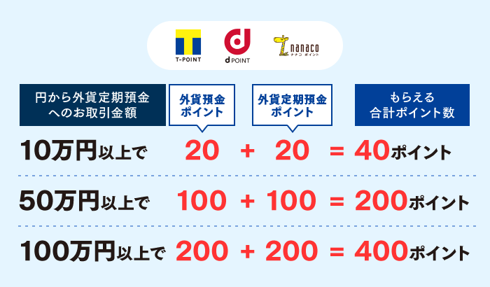 円から外貨定期預金へのお取引金額10万円以上でもらえる合計ポイント数40ポイント　50万円以上でもらえる合計ポイント数200ポイント　100万円以上でもらえる合計ポイント数400ポイント