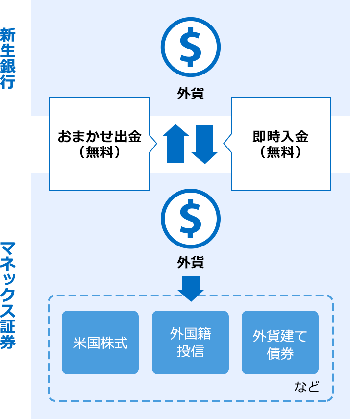 新生銀行とマネックス証券との外貨の入出金図