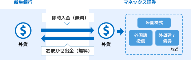新生銀行とマネックス証券との外貨の入出金図