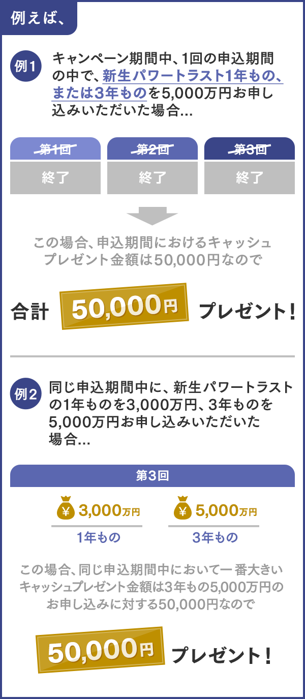 例えば、キャンペーン期間中、計3回すべての申込期間の中で、新生パワートラスト1年もの、または3年ものをそれぞれ5,000万円お申し込みいただいた場合合計150,000円プレゼント！