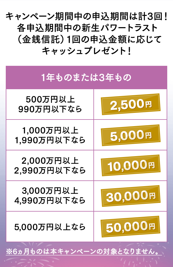 各申込期間中の新生パワートラスト（金銭信託）1回の申込金額に応じてキャッシュプレゼント！