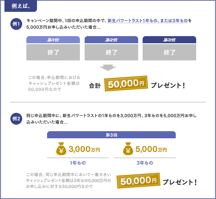 例えば、キャンペーン期間中、計3回すべての申込期間の中で、新生パワートラスト1年もの、または3年ものをそれぞれ5,000万円お申し込みいただいた場合合計150,000円プレゼント！
