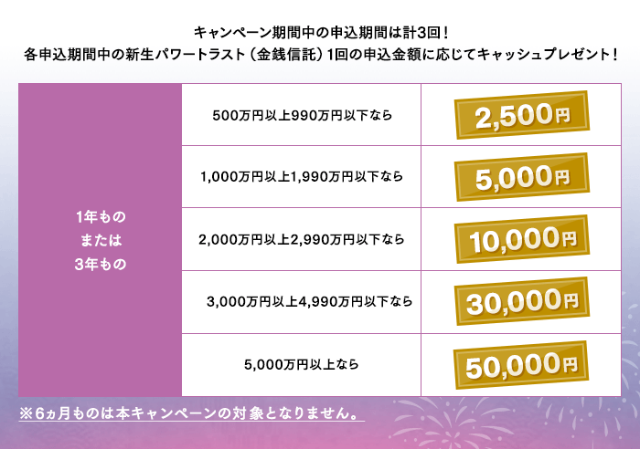 各申込期間中の新生パワートラスト（金銭信託）1回の申込金額に応じてキャッシュプレゼント！