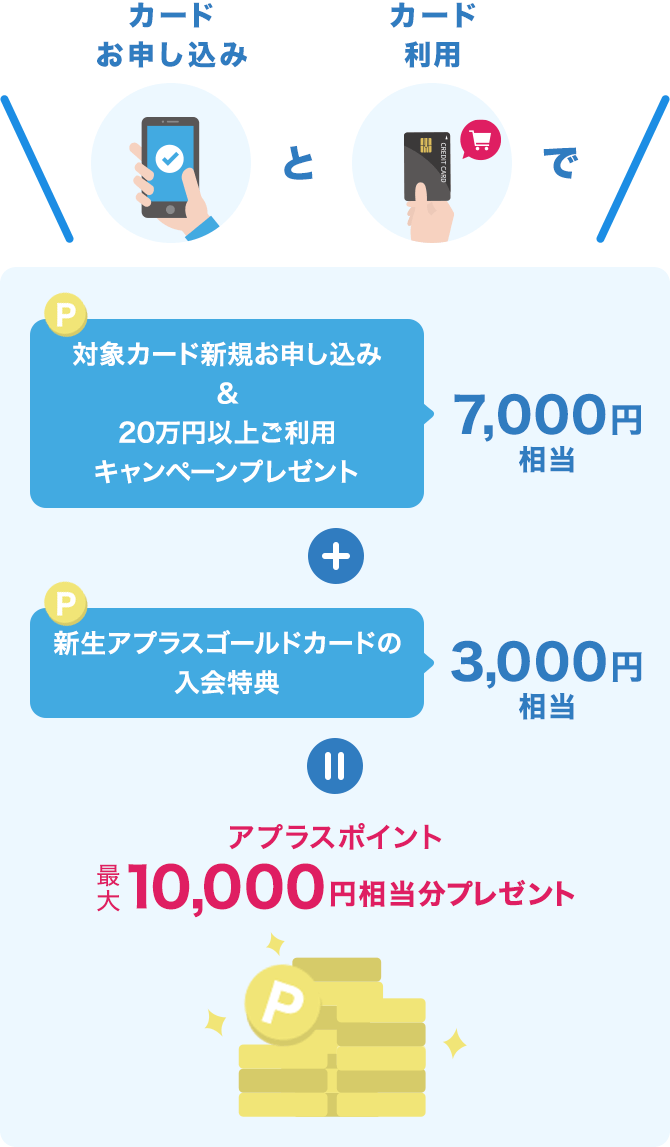 カードお申し込みとカード利用でアプラスポイント最大10,000円相当分プレゼント