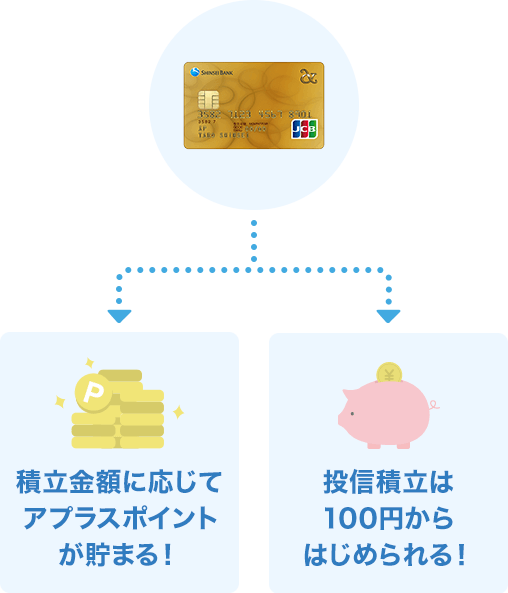 積立金額に応じてアプラスポイントが貯まる！ 投信積立は100円からはじめられる！