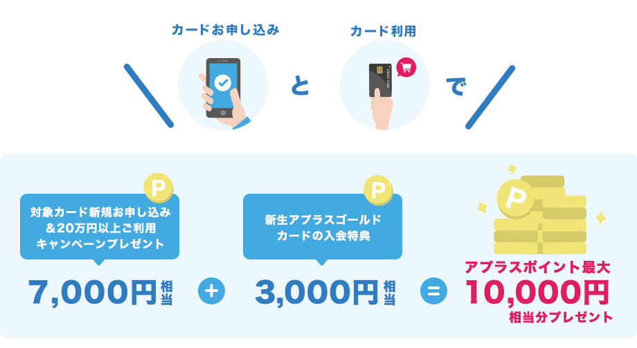 カードお申し込みとカード利用でアプラスポイント最大10,000円相当分プレゼント