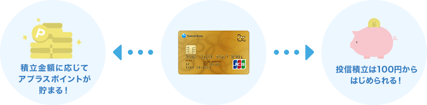 積立金額に応じてアプラスポイントが貯まる！ 投信積立は100円からはじめられる！