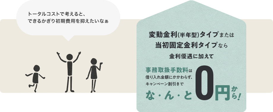 変動金利（半年型）タイプまたは当初固定金利タイプなら金利優遇に加えて、事務取扱手数料は借入金額にかかわらず、キャンペーン割引でなんと0円から！
