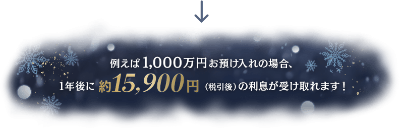 例えば1,000万円お預け入れの場合、1年後に約15,900円(税引後)の利息が受け取れます！