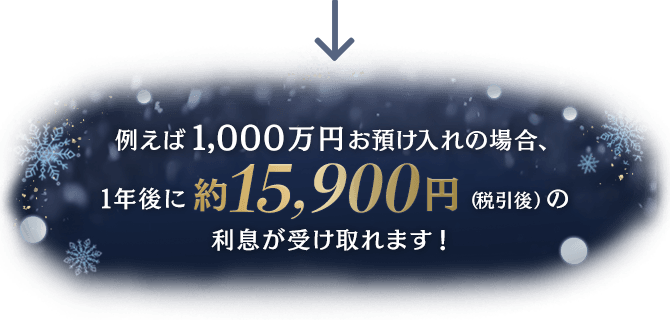 例えば1,000万円お預け入れの場合、1年後に約15,900円(税引後)の利息が受け取れます！