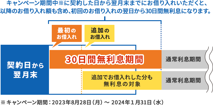 キャンペーン期間中にお借入れいただいた金額が初回お借入れの翌日から30日間無利息になります。