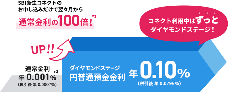 金利上乗せイメージ