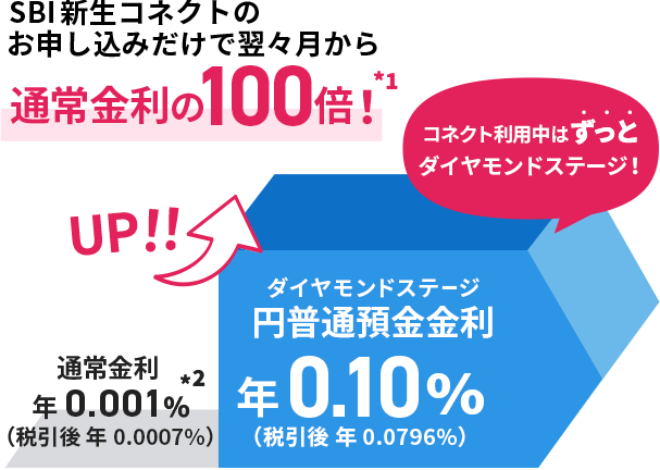 金利上乗せイメージ