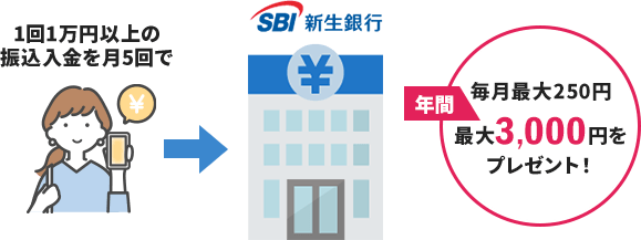 毎月最大250円、年間最大3,000円をプレゼント！