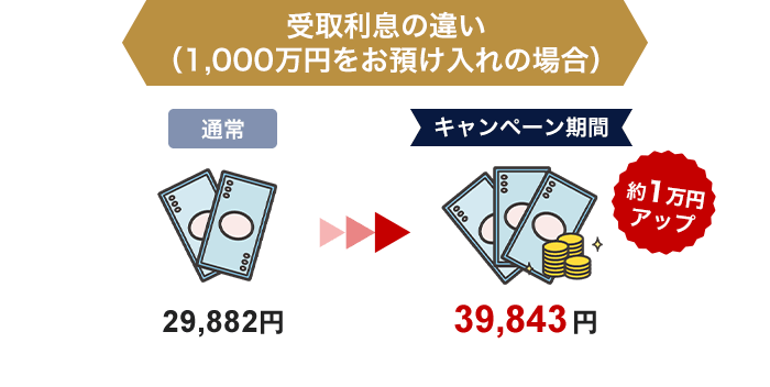 1,000万円をお預け入れの場合の受取利息の違い、通常29,882円がキャンペーン期間だと39,843円と約1万円アップ