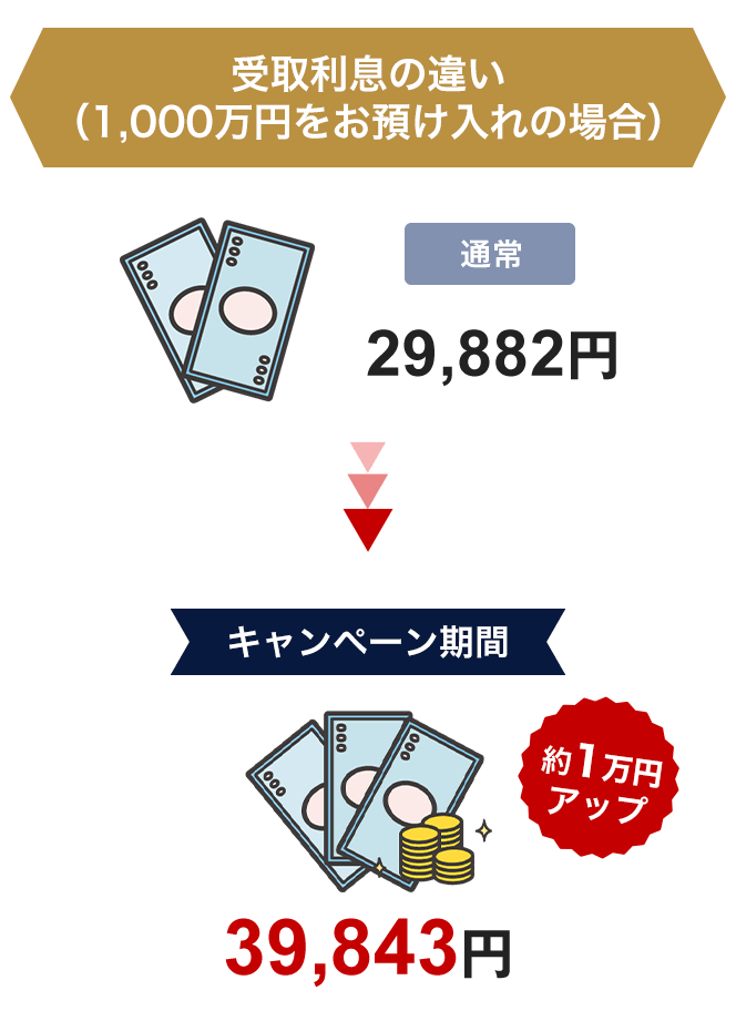 1,000万円をお預け入れの場合の受取利息の違い、通常29,882円がキャンペーン期間だと39,843円と約1万円アップ