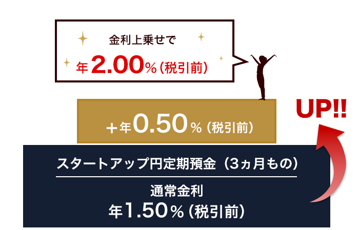通常年1.50％（税引後 年1.1952％）のところ、年2.00％（税引後 年1.5937％）のキャンペーン金利でご設定いただけます。