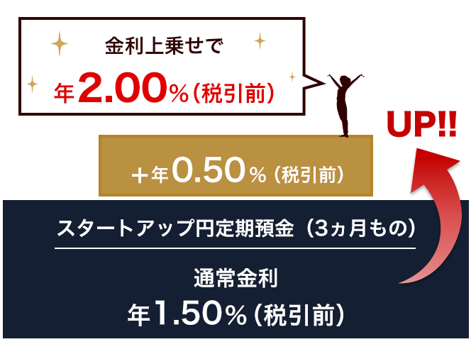 通常年1.50％（税引後 年1.1952％）のところ、年2.00％（税引後 年1.5937％）のキャンペーン金利でご設定いただけます。