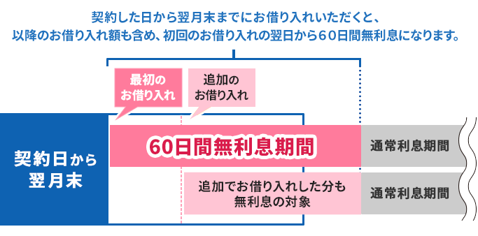 契約した日から翌月末までにお借り入れいただくと、以降のお借り入れ額も含め、初回のお借り入れの翌日から60日間無利息になります