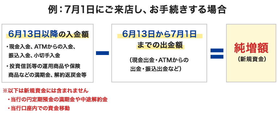 7月1日にご来店し、お手続きする場合の純増額（新規資金）は、6月13日以降の入金額から、6/13から7/1までの出金額（現金出金・ATMからの出金・振込出金など）を引いたものとなります。