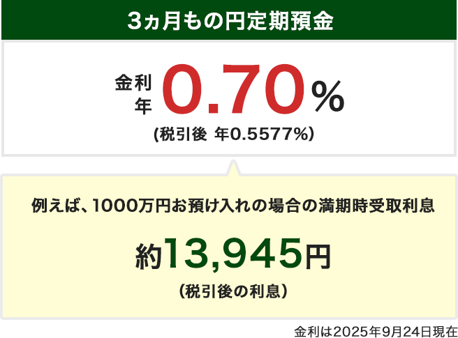 3ヵ月もの円定期預金金利年0.70％（税引後年0.5577％）。例えば、1000万円お預け入れの場合の満期時受取利息約13,495円（税引後の利息）