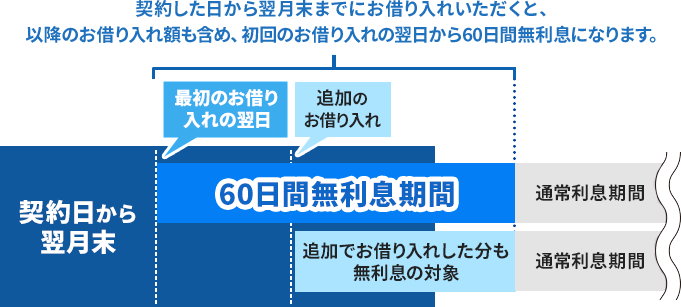 契約した日から翌月末までにお借り入れいただくと、以降のお借り入れ額も含め、初回のお借り入れの翌日から60日間無利息になります。