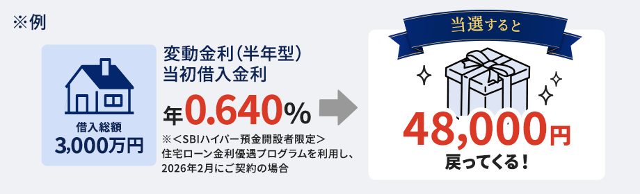 ※例　借入総額3,000万円　変動金利（半年型）　当初借入金利年0.640％※＜SBIハイパー預金開設者限定＞住宅ローン金利優遇プログラムを利用し、2026年2月ご契約の場合　当選すると48,000円戻ってくる！