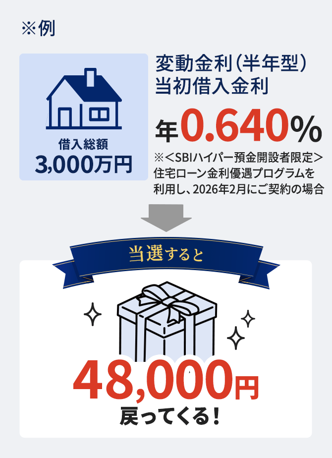 ※例　借入総額3,000万円　変動金利（半年型）　当初借入金利年0.640％※＜SBIハイパー預金開設者限定＞住宅ローン金利優遇プログラムを利用し、2026年2月ご契約の場合　当選すると48,000円戻ってくる！