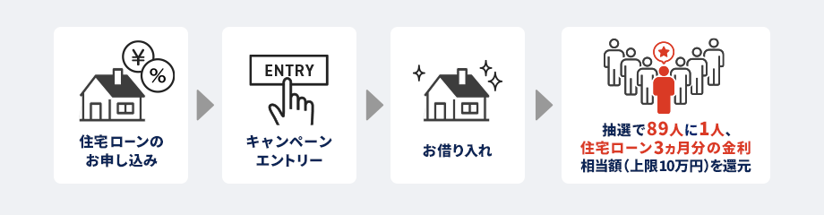 住宅ローンのお申し込み　キャンペーンエントリー　お借り入れ　抽選で89人に1人、住宅ローン3ヵ月分の金利相当額（上限10万円）を還元
