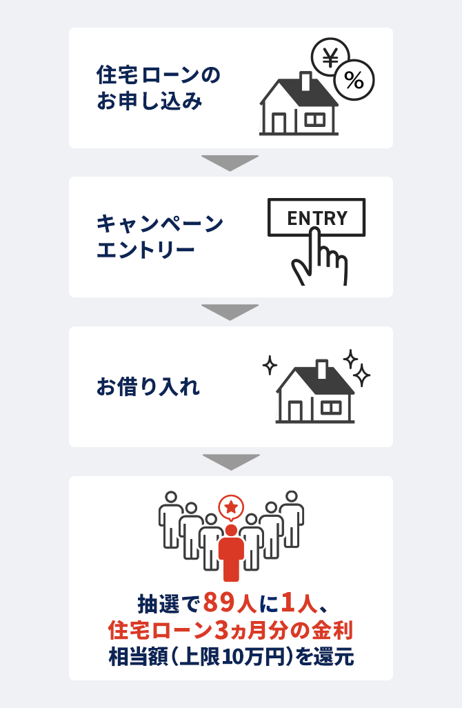 住宅ローンのお申し込み　キャンペーンエントリー　お借り入れ　抽選で89人に1人、住宅ローン3ヵ月分の金利相当額（上限10万円）を還元