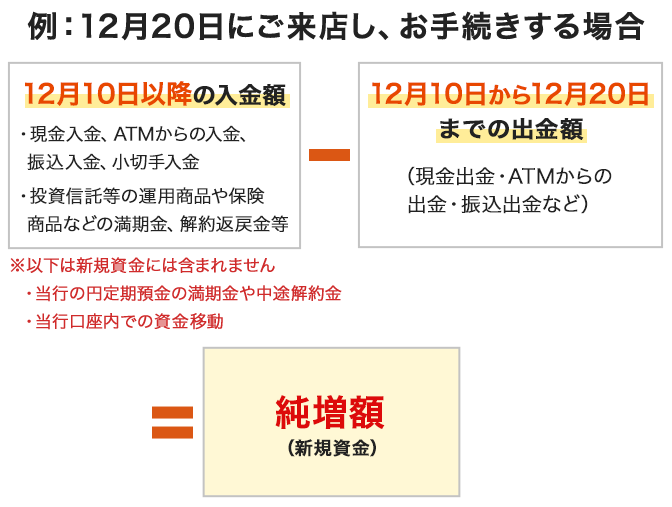 12月20日にご来店し、お手続きする場合の純増額（新規資金）は、12月10日以降の入金額から、12/10から12/20までの出金額（現金出金・ATMからの出金・振込出金など）を引いたものとなります。