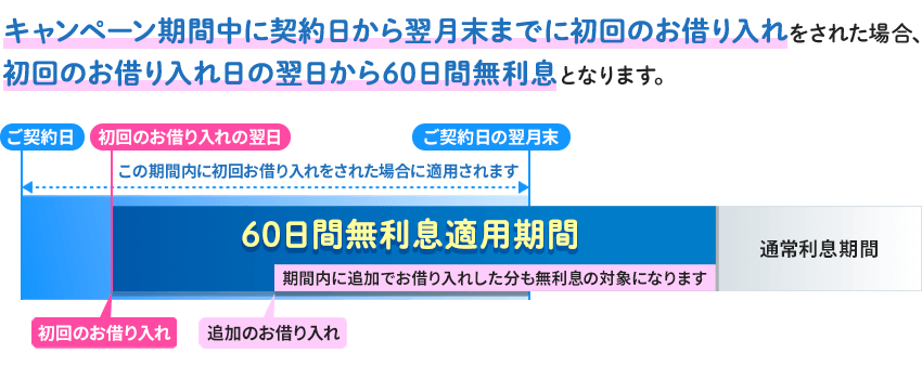 契約した日から翌月末までにお借り入れいただくと、以降のお借り入れ額も含め、初回のお借り入れの翌日から60日間無利息になります。