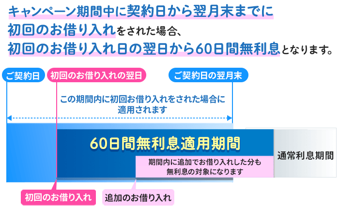 契約した日から翌月末までにお借り入れいただくと、以降のお借り入れ額も含め、初回のお借り入れの翌日から60日間無利息になります。