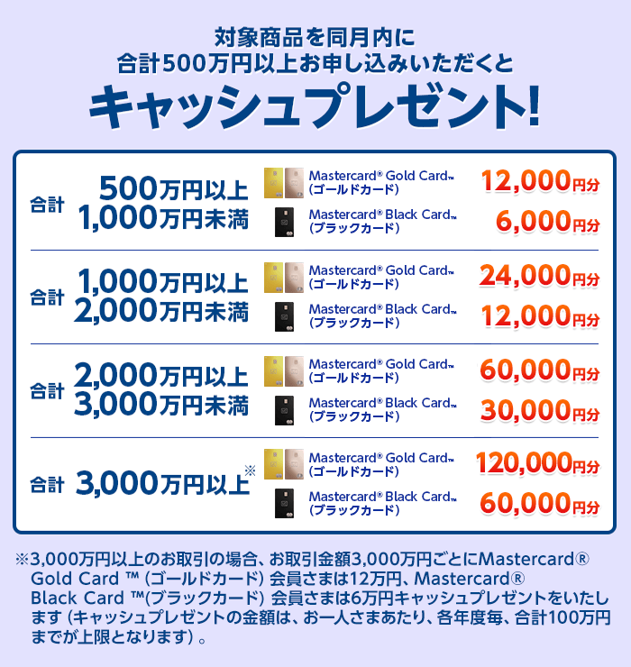 対象商品を同月内に合計500万円以上お申し込みいただくとキャッシュプレゼント！